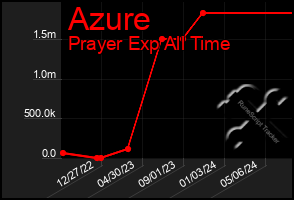 Total Graph of Azure