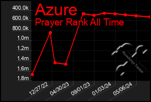 Total Graph of Azure