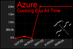 Total Graph of Azure