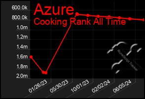 Total Graph of Azure