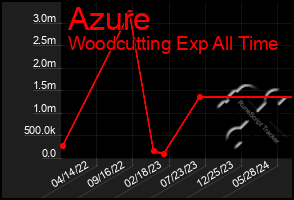 Total Graph of Azure