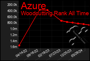 Total Graph of Azure