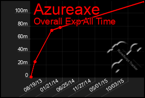 Total Graph of Azureaxe