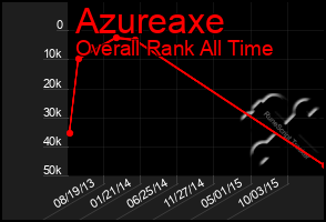 Total Graph of Azureaxe