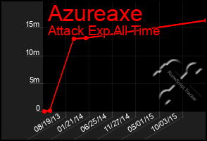 Total Graph of Azureaxe