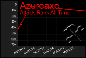 Total Graph of Azureaxe