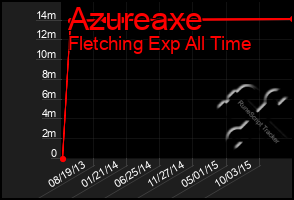 Total Graph of Azureaxe