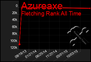 Total Graph of Azureaxe