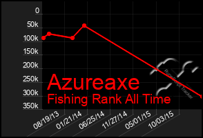 Total Graph of Azureaxe