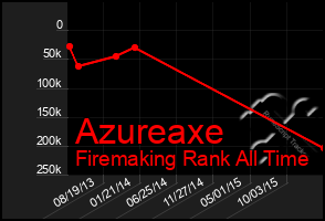 Total Graph of Azureaxe