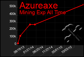 Total Graph of Azureaxe