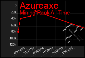 Total Graph of Azureaxe