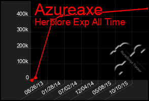 Total Graph of Azureaxe