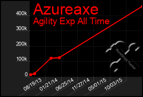 Total Graph of Azureaxe