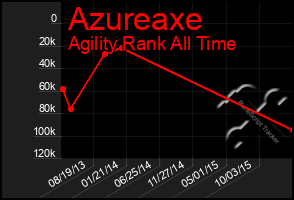 Total Graph of Azureaxe