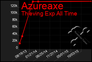 Total Graph of Azureaxe