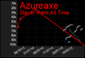 Total Graph of Azureaxe