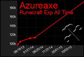 Total Graph of Azureaxe