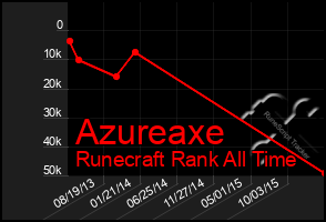 Total Graph of Azureaxe