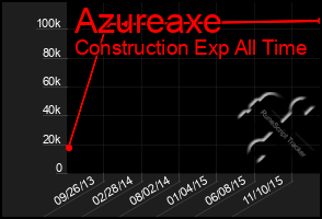 Total Graph of Azureaxe