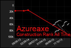 Total Graph of Azureaxe