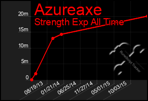 Total Graph of Azureaxe