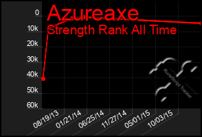 Total Graph of Azureaxe