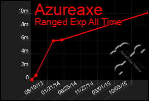 Total Graph of Azureaxe