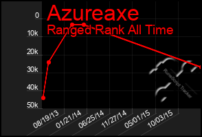 Total Graph of Azureaxe