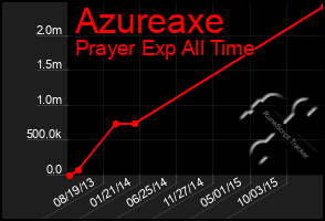 Total Graph of Azureaxe