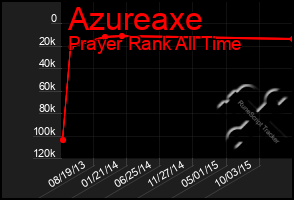 Total Graph of Azureaxe