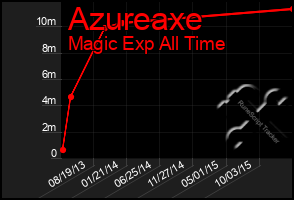 Total Graph of Azureaxe