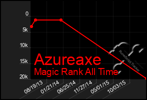 Total Graph of Azureaxe