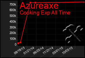 Total Graph of Azureaxe