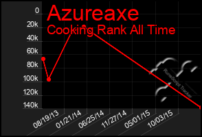 Total Graph of Azureaxe