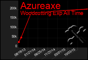 Total Graph of Azureaxe