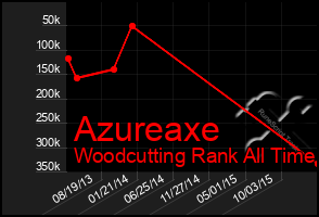 Total Graph of Azureaxe