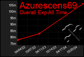 Total Graph of Azurescens69