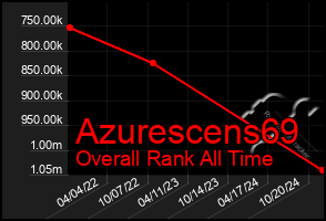 Total Graph of Azurescens69