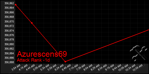 Last 24 Hours Graph of Azurescens69