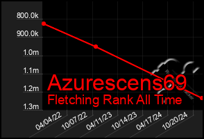 Total Graph of Azurescens69