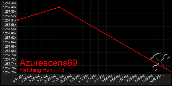 Last 24 Hours Graph of Azurescens69