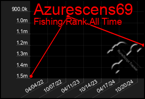 Total Graph of Azurescens69