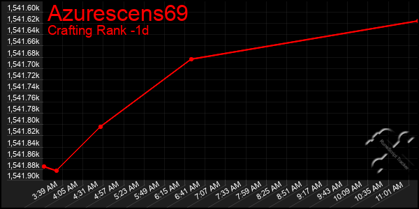 Last 24 Hours Graph of Azurescens69