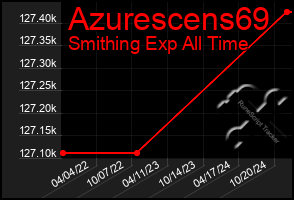 Total Graph of Azurescens69