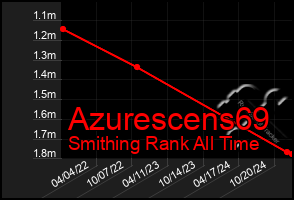 Total Graph of Azurescens69