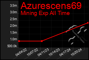 Total Graph of Azurescens69