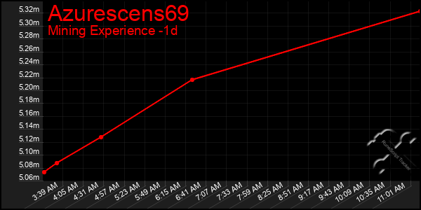 Last 24 Hours Graph of Azurescens69