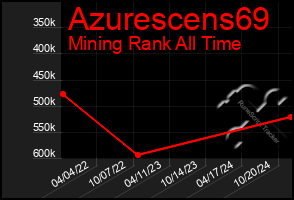 Total Graph of Azurescens69