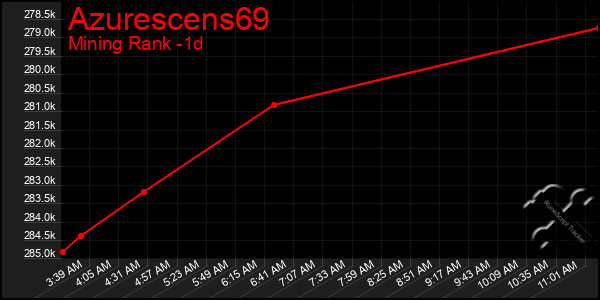 Last 24 Hours Graph of Azurescens69